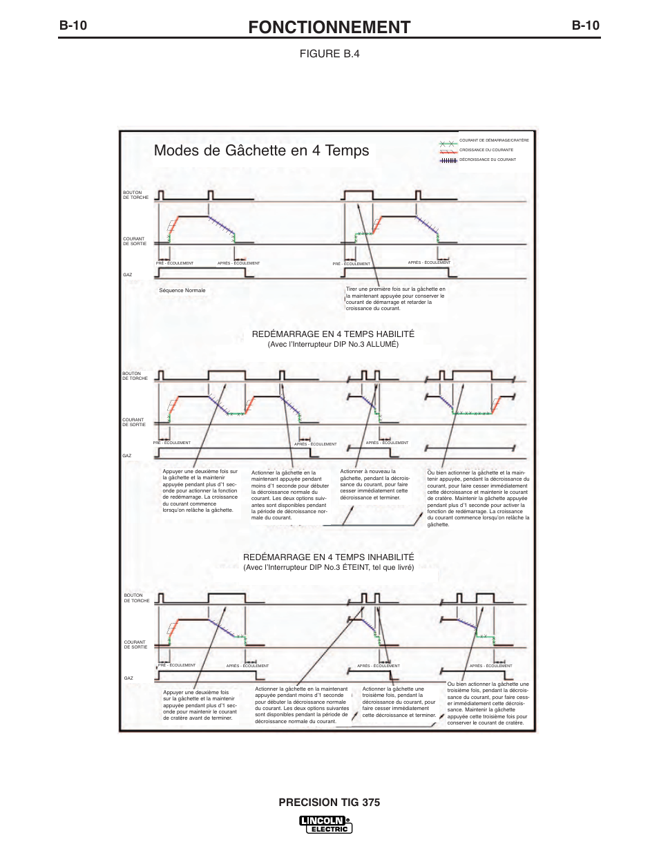 Fonctionnement, Modes de gâchette en 4 temps, B-10 | Precision tig 375 figure b.4, Redémarrage en 4 temps habilité, Redémarrage en 4 temps inhabilité | Lincoln Electric IM936 PRECISION TIG 375 User Manual | Page 25 / 43