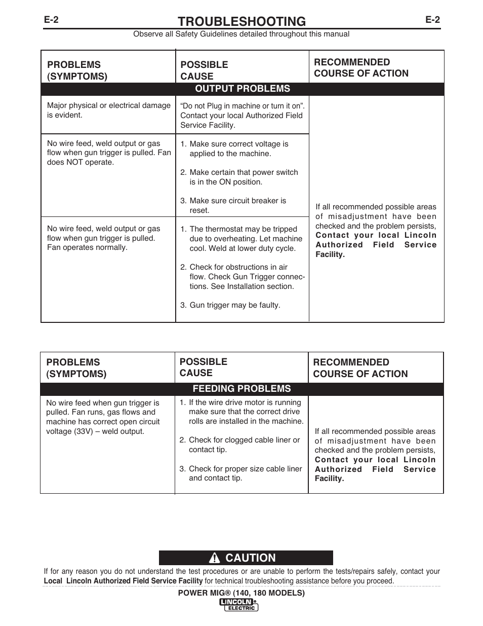 Troubleshooting, Caution | Lincoln Electric IMT10099 POWER MIG 140_180 User Manual | Page 30 / 104