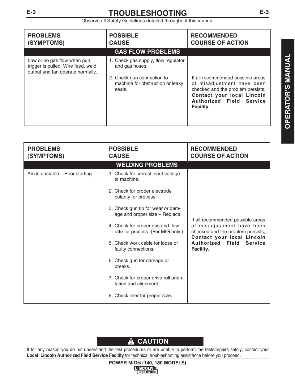 Troubleshooting, Caution, Opera t orʼs manual | Lincoln Electric IMT10099 POWER MIG 140_180 User Manual | Page 31 / 104