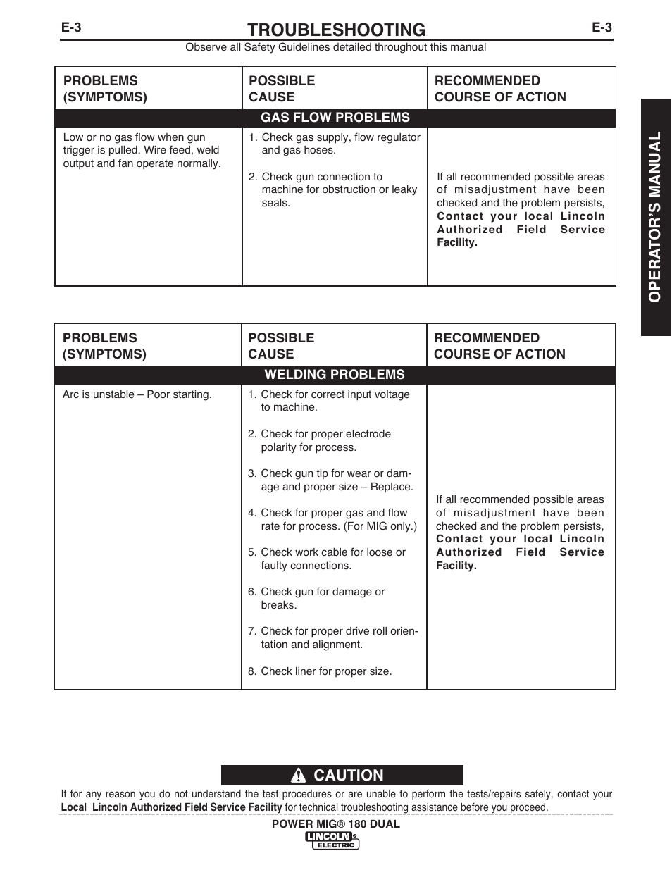 Troubleshooting, Caution, Opera t orʼs manual | Lincoln Electric IMT10089 POWER MIG 180 DUAL User Manual | Page 27 / 92