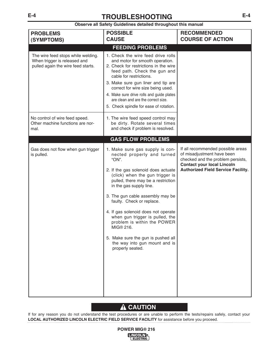 Troubleshooting, Caution | Lincoln Electric IMT10016 POWER MIG 216 User Manual | Page 28 / 100