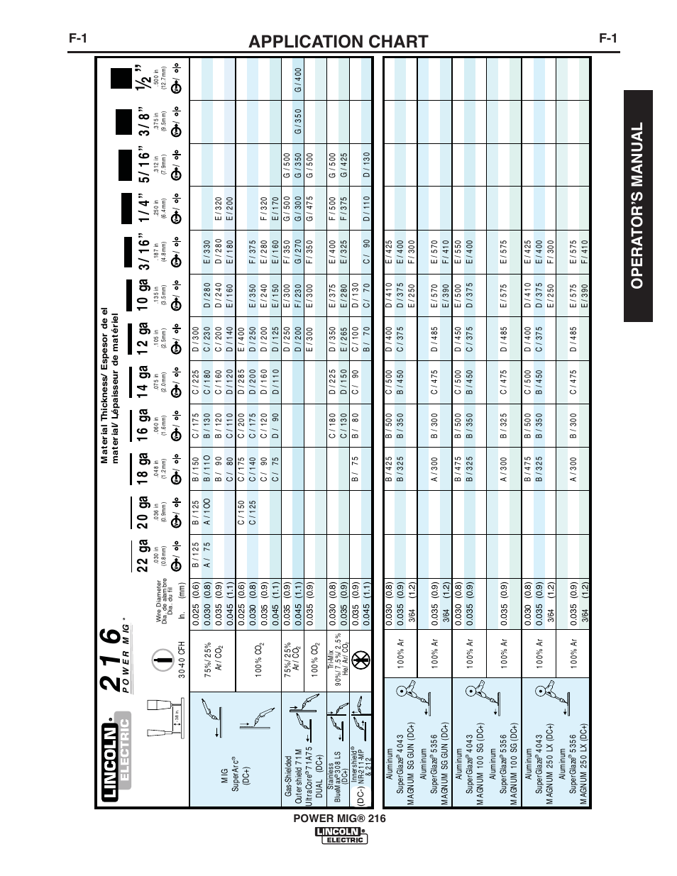 Application chart, Opera t or ʼs manual | Lincoln Electric IMT10016 POWER MIG 216 User Manual | Page 29 / 100