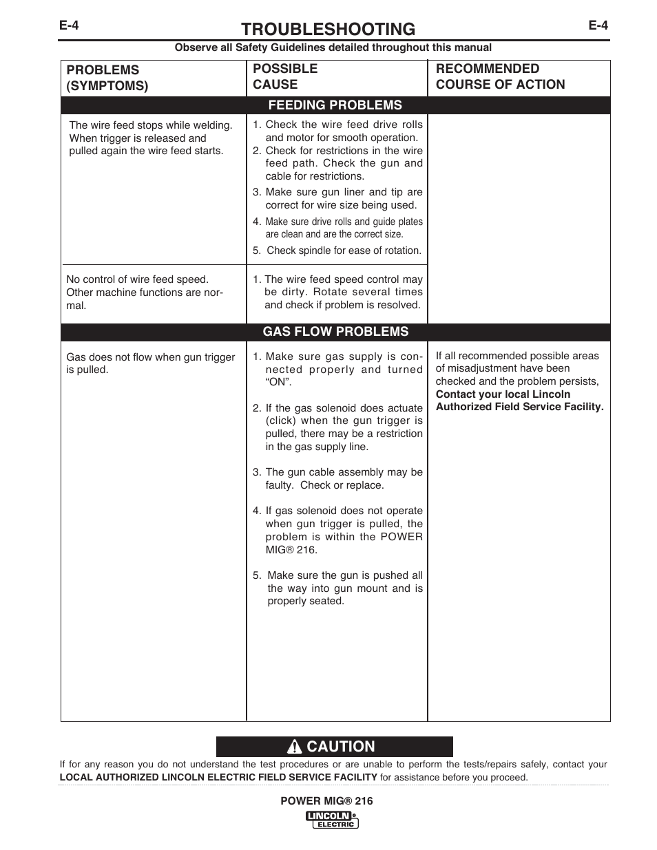 Troubleshooting, Caution | Lincoln Electric IMT10097 POWER MIG 216 User Manual | Page 28 / 100