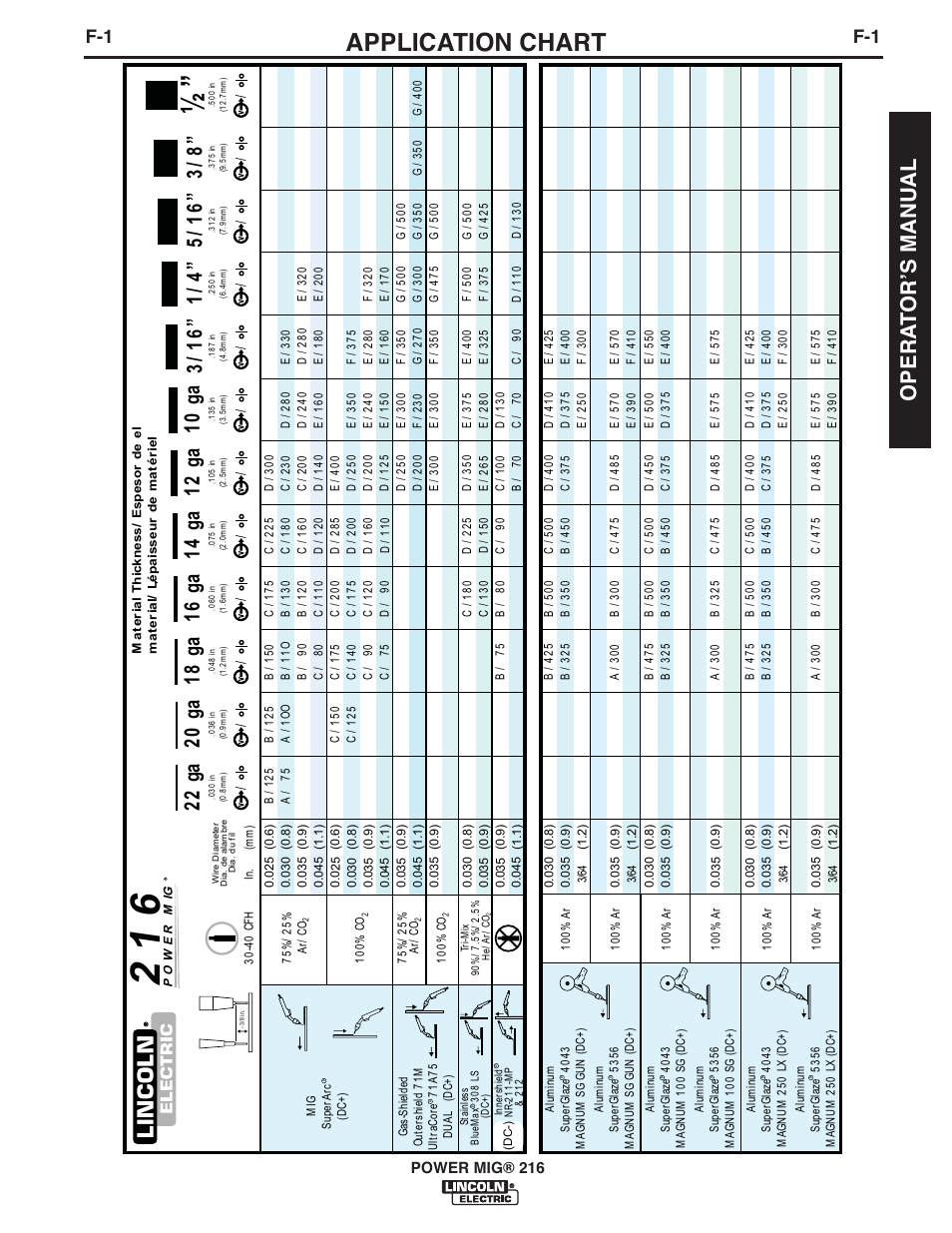 Application chart, Opera t orʼs manual | Lincoln Electric IMT10097 POWER MIG 216 User Manual | Page 29 / 100