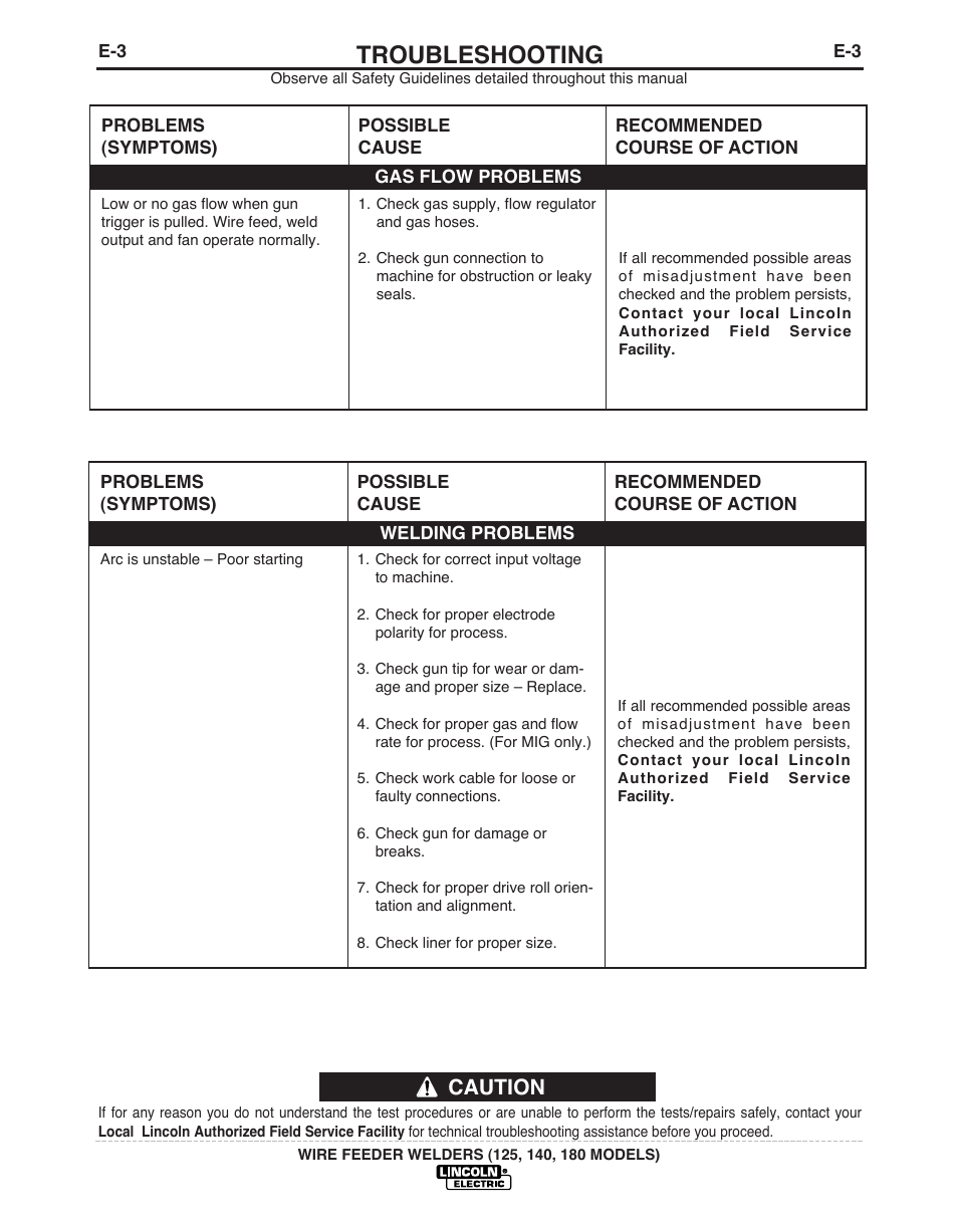 Troubleshooting, Caution | Lincoln Electric IMT891 WIRE FEEDER WELDER 125, 140, 180 User Manual | Page 28 / 96