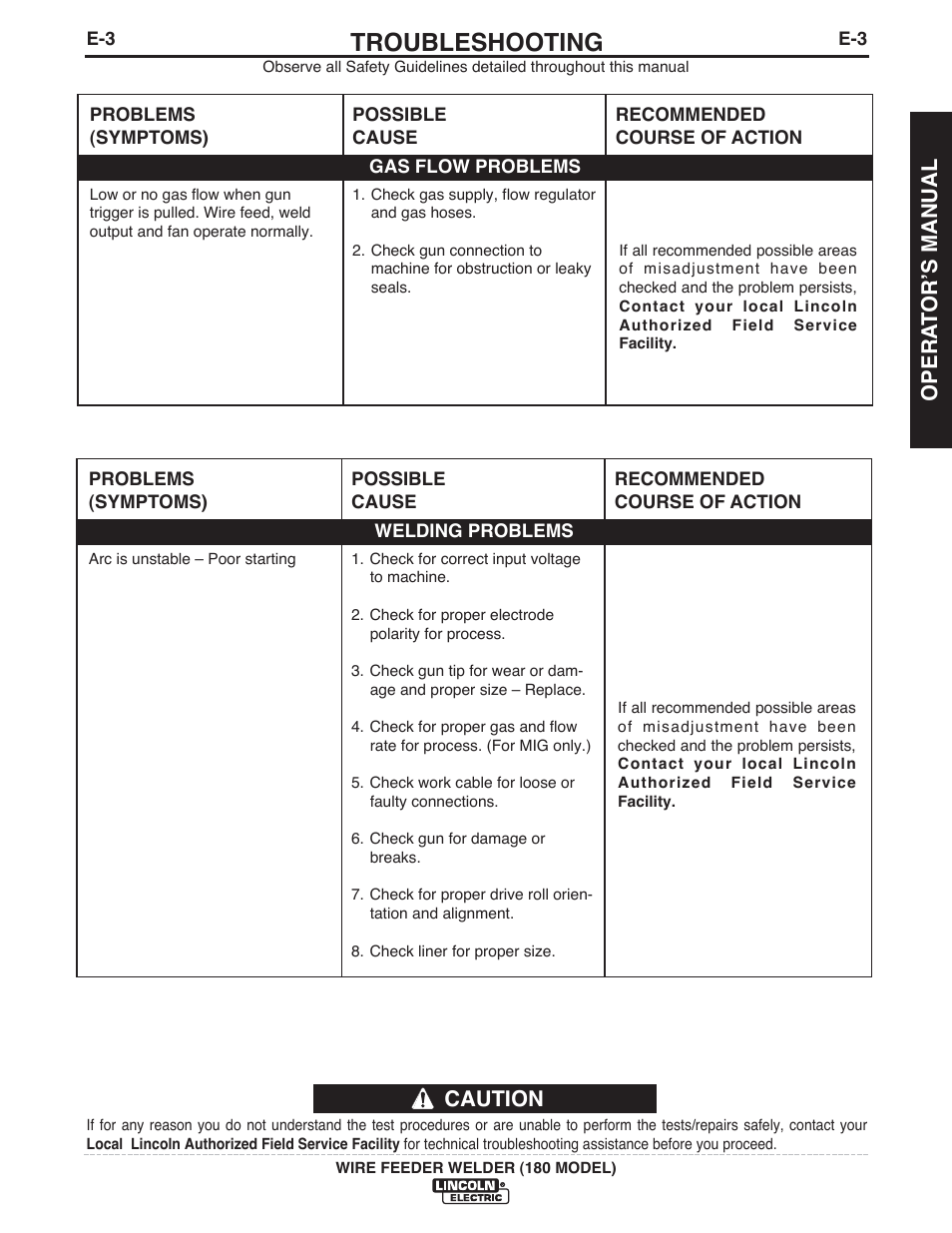 Troubleshooting, Opera t or ʼs manual, Caution | Lincoln Electric IMT10135 WIRE FEEDER WELDER 180 User Manual | Page 27 / 92