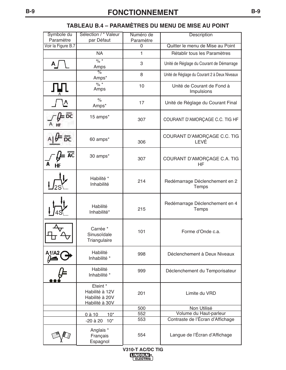 Fonctionnement | Lincoln Electric IM958 INVERTEC V310-T AC_DC User Manual | Page 24 / 38