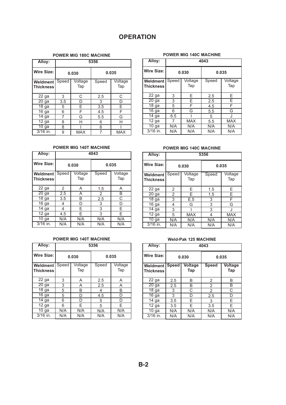 Operation b-2 | Lincoln Electric IMt913 MAGNUM 100SG SPOOL GUN User Manual | Page 24 / 118