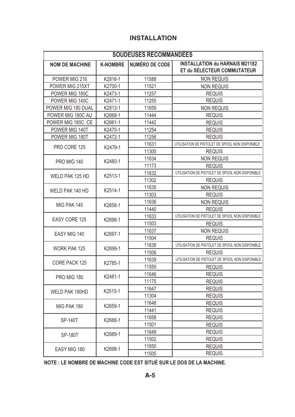 Soudeuses recommandées, Installation a-5 | Lincoln Electric IMt913 MAGNUM 100SG SPOOL GUN User Manual | Page 85 / 118