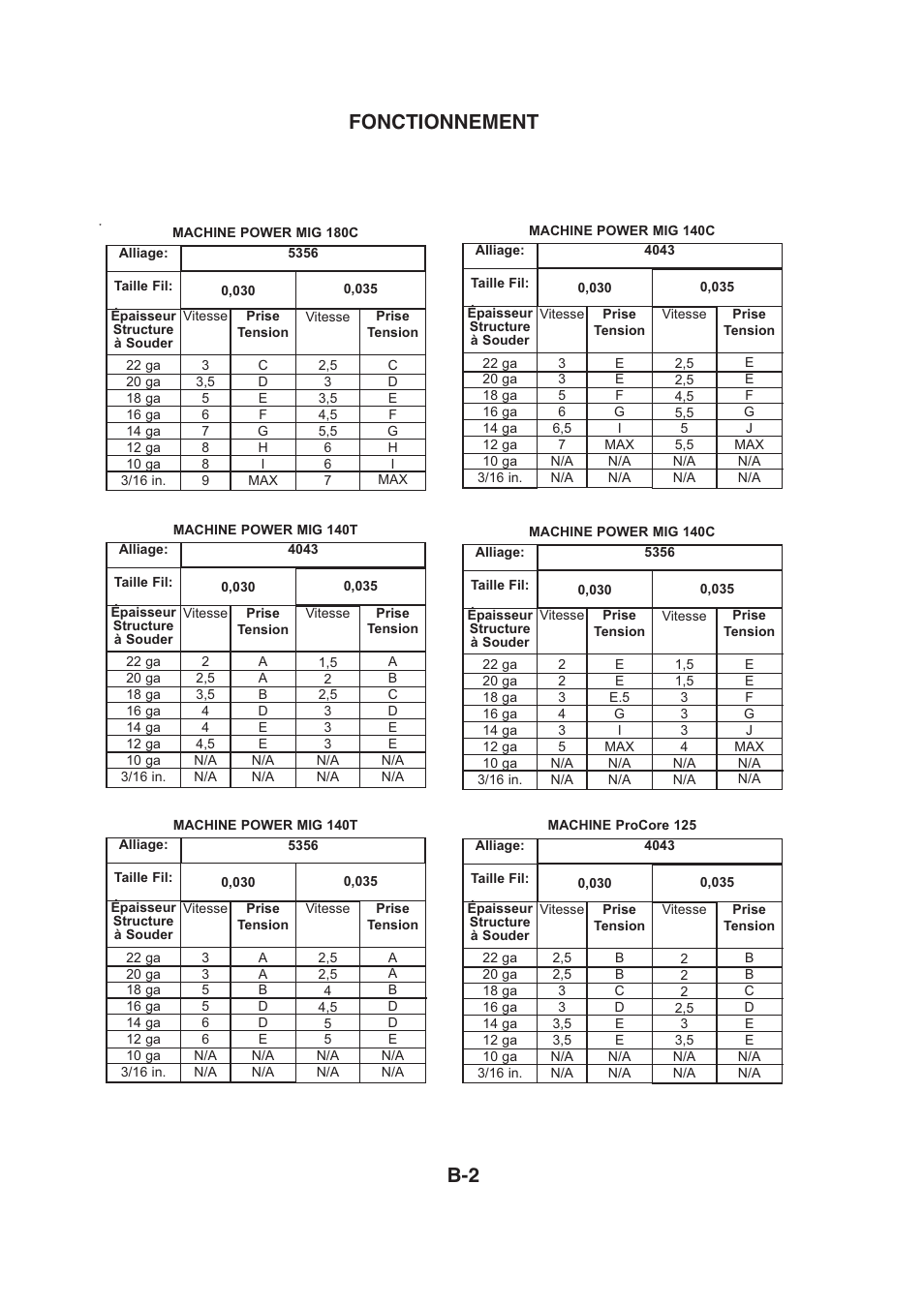 Fonctionnement b-2 | Lincoln Electric IMt913 MAGNUM 100SG SPOOL GUN User Manual | Page 96 / 118