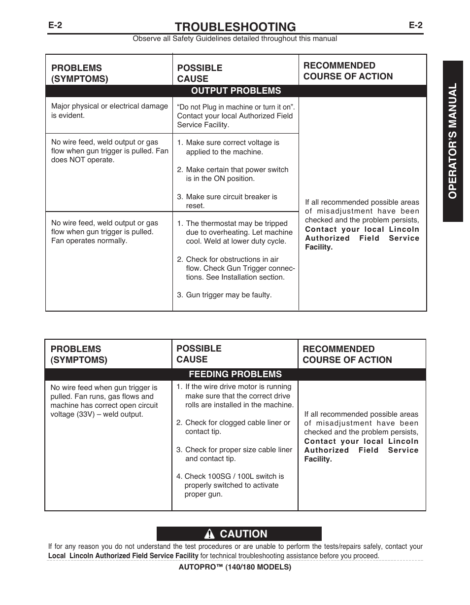 Troubleshooting, Caution, Opera t or’s manual | Lincoln Electric IMt10143 MARQUETTE AutoPro 140_180 User Manual | Page 27 / 100