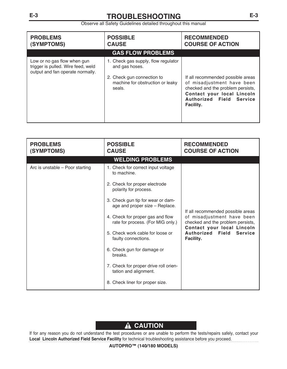 Troubleshooting, Caution | Lincoln Electric IMt10143 MARQUETTE AutoPro 140_180 User Manual | Page 28 / 100