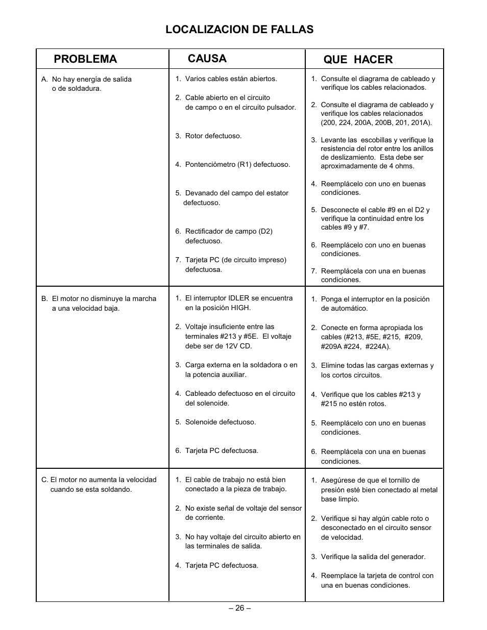 Problema, Causa, Que hacer | Localizacion de fallas | Lincoln Electric IM510 RANGER 8 User Manual | Page 28 / 40