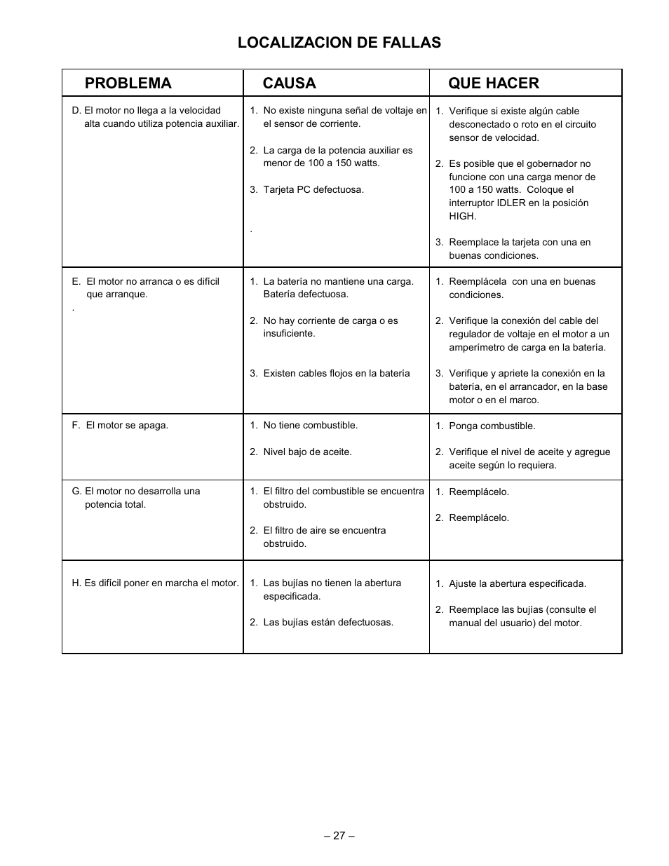 Problema, Causa, Que hacer | Localizacion de fallas | Lincoln Electric IM510 RANGER 8 User Manual | Page 29 / 40