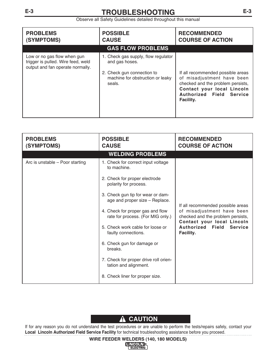 Troubleshooting, Caution | Lincoln Electric IMt10100 WIRE FEEDER WELDER 140_180 User Manual | Page 28 / 96