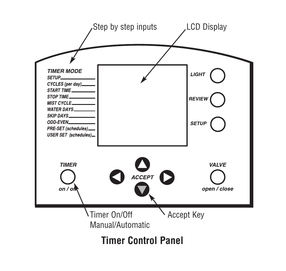 Timer control panel | Melnor 3060 - Original User Manual | Page 3 / 59