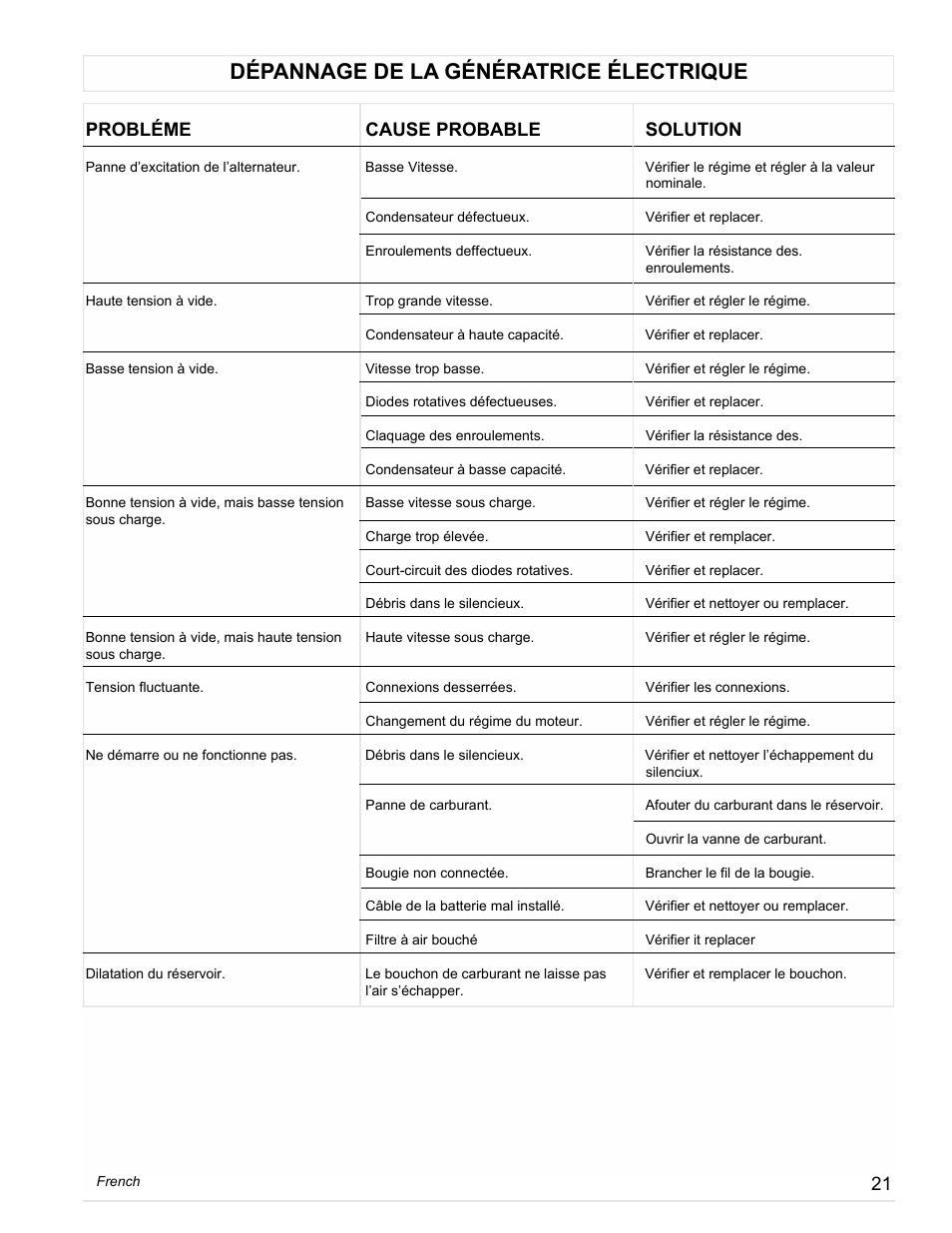 Dépannage de la génératrice électrique, Probléme cause probable solution | Powermate PM0612023 User Manual | Page 21 / 42