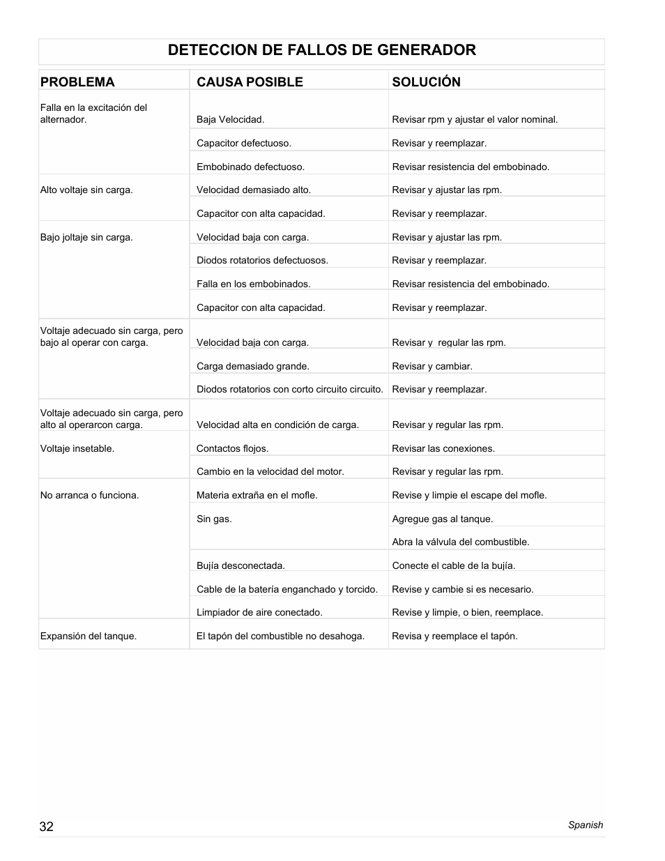 Deteccion de fallos de generador, Problema causa posible solución | Powermate PM0612023 User Manual | Page 32 / 42
