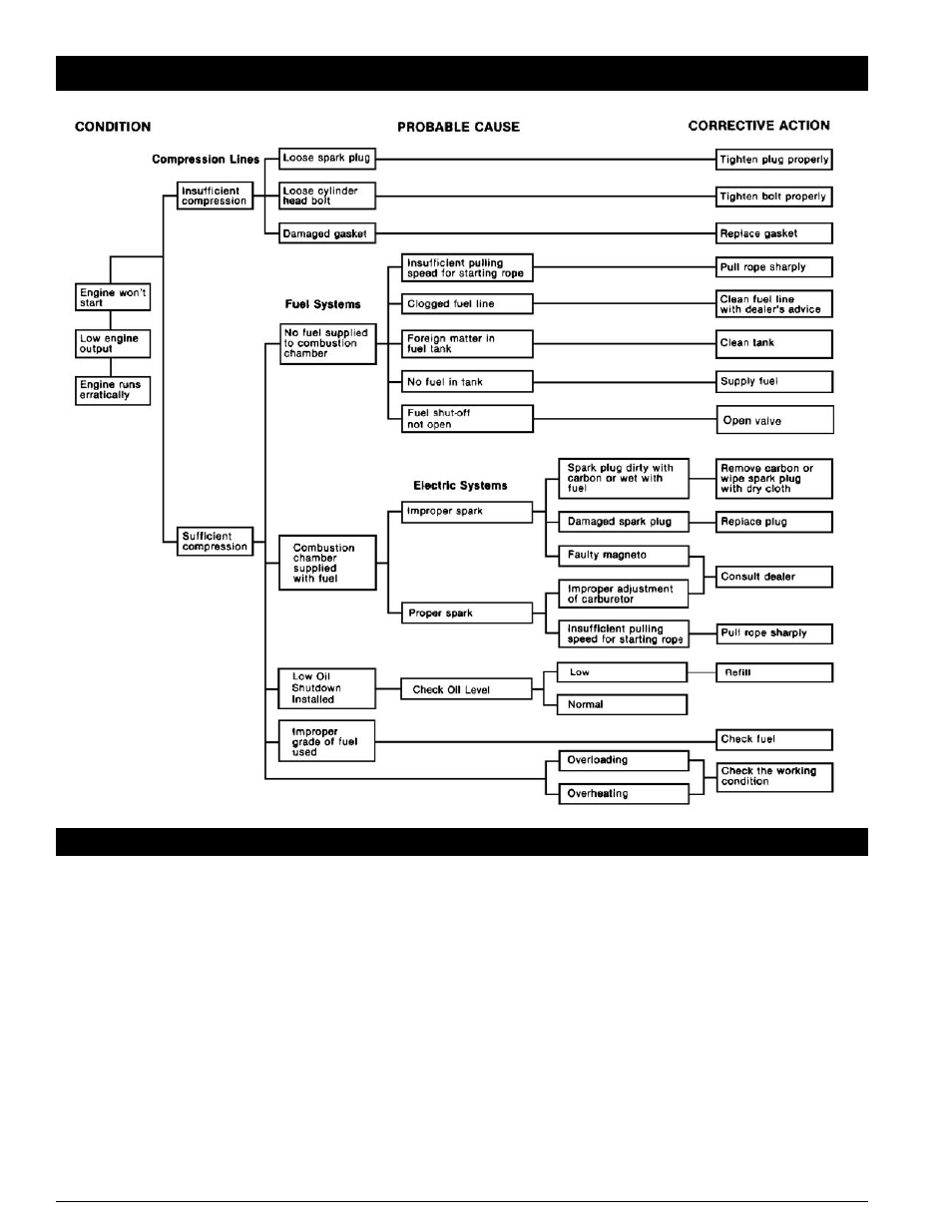 Engine troubleshooting, Engine specifications | Powermate PM0106500.02 User Manual | Page 14 / 48