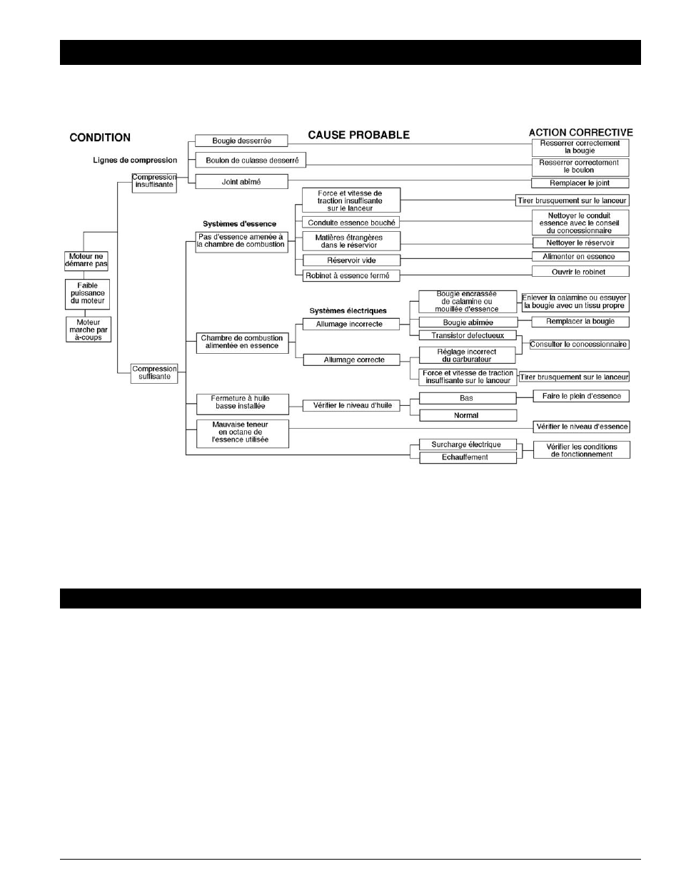 Depannage du moteur, Caracteristiques du moteur | Powermate PM0106500.02 User Manual | Page 27 / 48