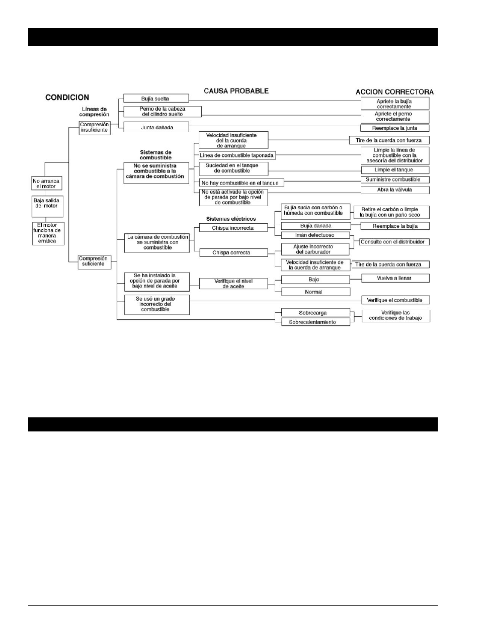 Deteccion de fallos del motor, Especificaciones del motor | Powermate PM0106500.02 User Manual | Page 40 / 48
