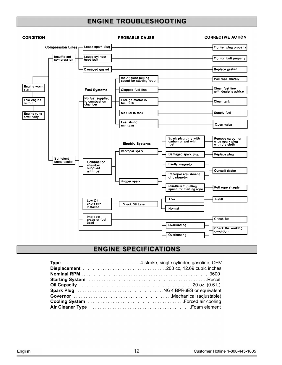 Powermate PM0123250.03 User Manual | Page 12 / 40