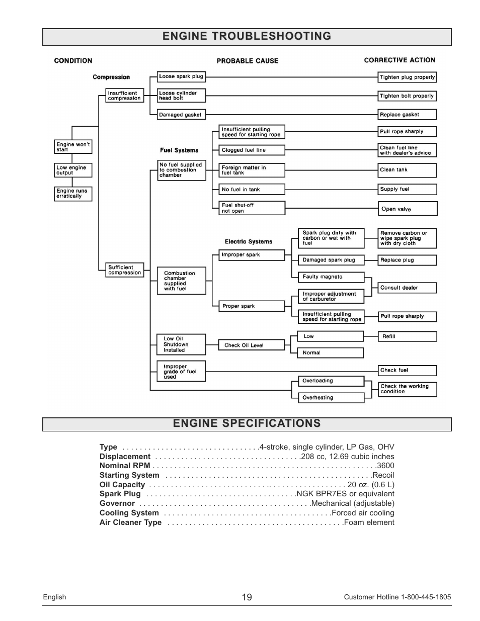 Engine troubleshooting, Engine specifications | Powermate PM0133250 User Manual | Page 19 / 64