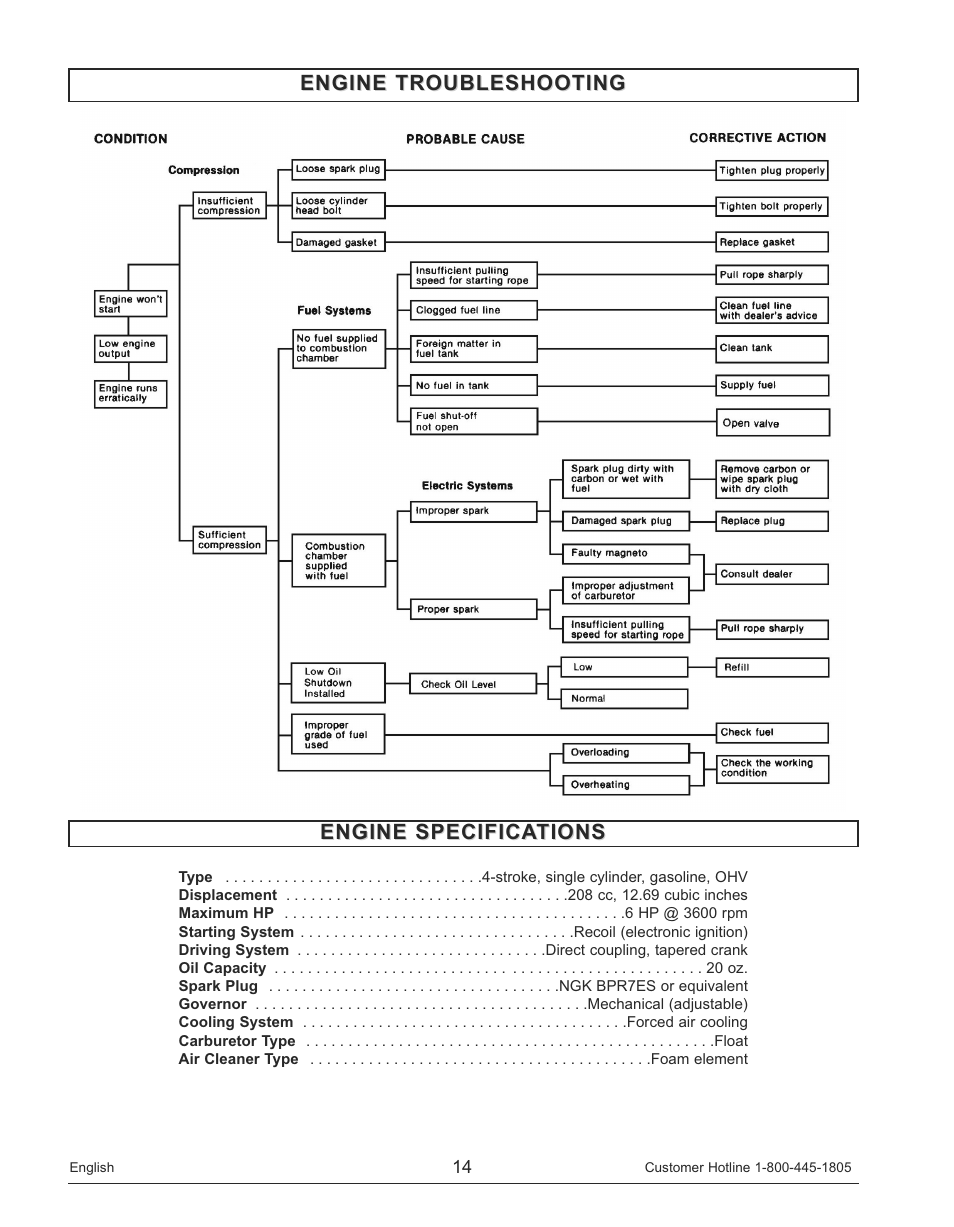 Engine troubleshooting, Engine specifications | Powermate PM0143250 User Manual | Page 14 / 48