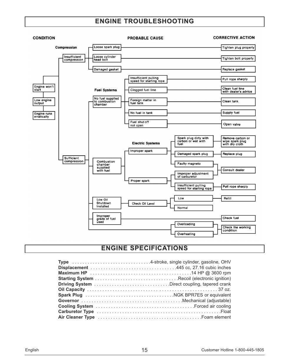 Engine troubleshooting, Engine specifications | Powermate PM0148000 User Manual | Page 15 / 52