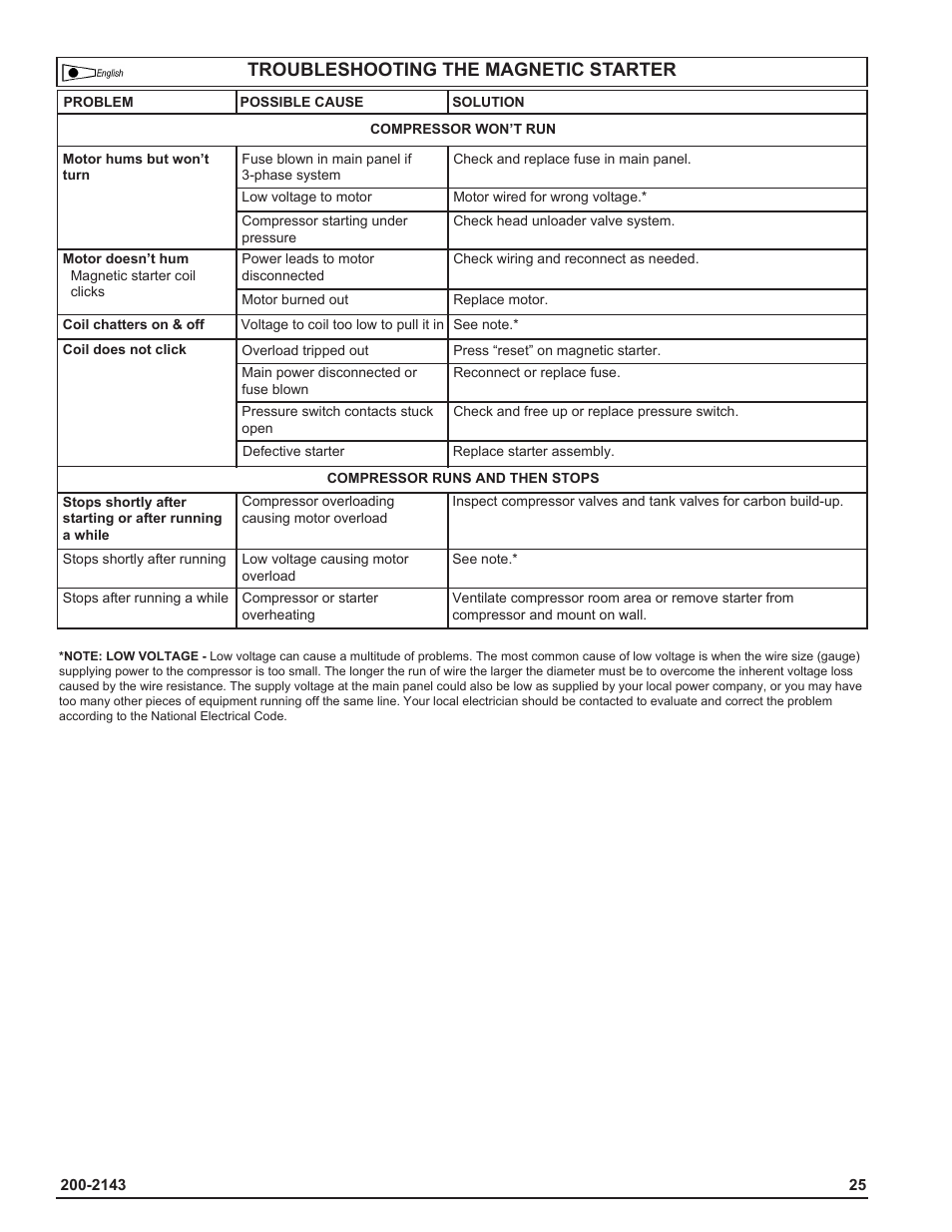 Troubleshooting the magnetic starter | Powermate IH9919946 User Manual | Page 25 / 30