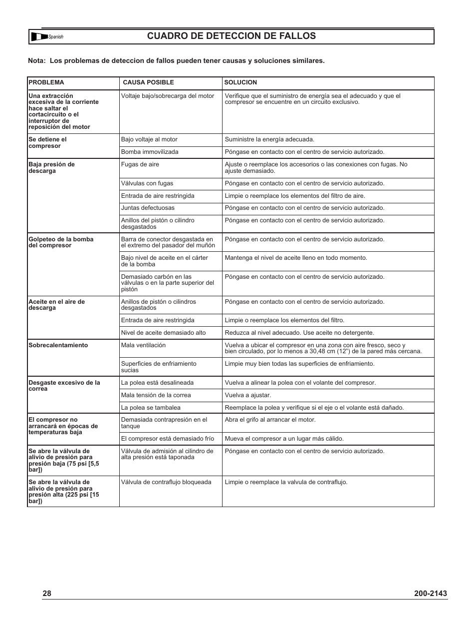 Cuadro de deteccion de fallos | Powermate SV8048049 User Manual | Page 28 / 30