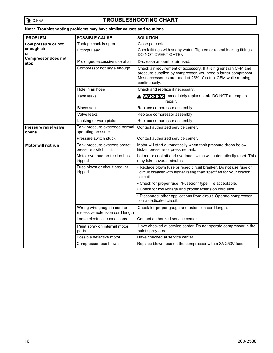 Troubleshooting chart | Powermate VN0000101 User Manual | Page 16 / 20