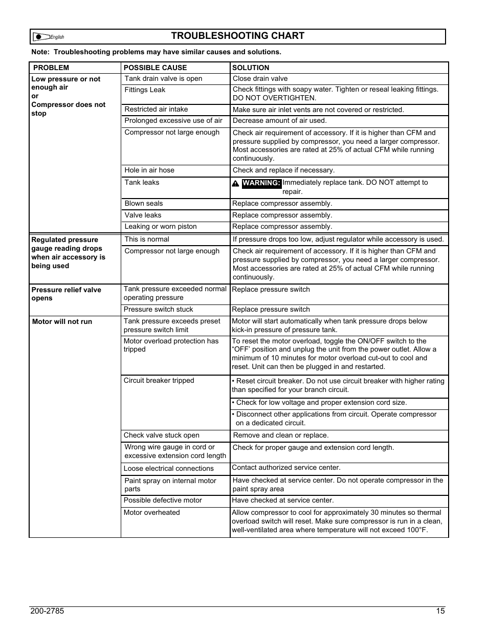 Troubleshooting chart | Powermate VNP0000101 User Manual | Page 15 / 20