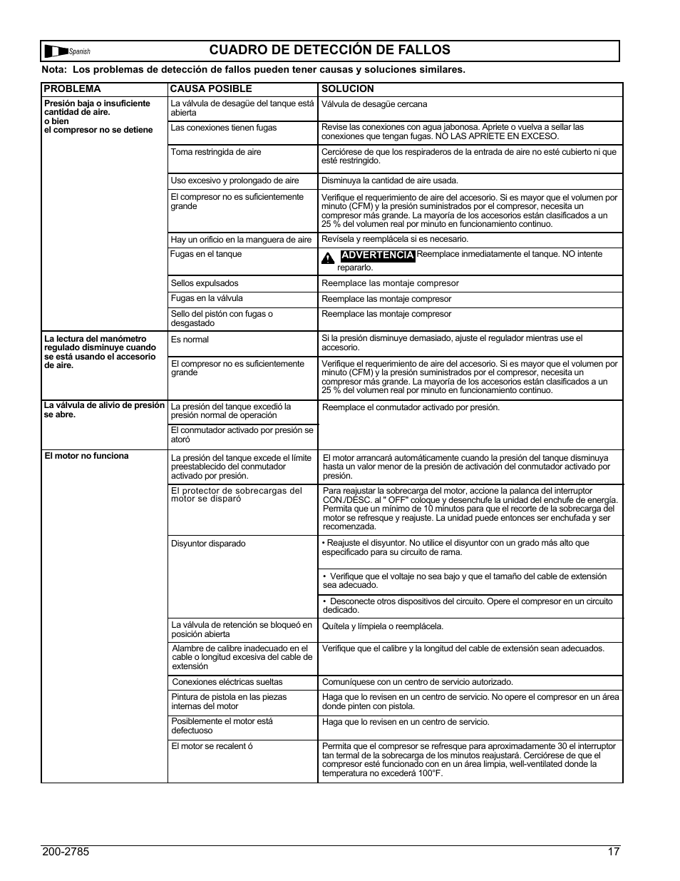 Cuadro de detección de fallos | Powermate VNP0000101 User Manual | Page 17 / 20