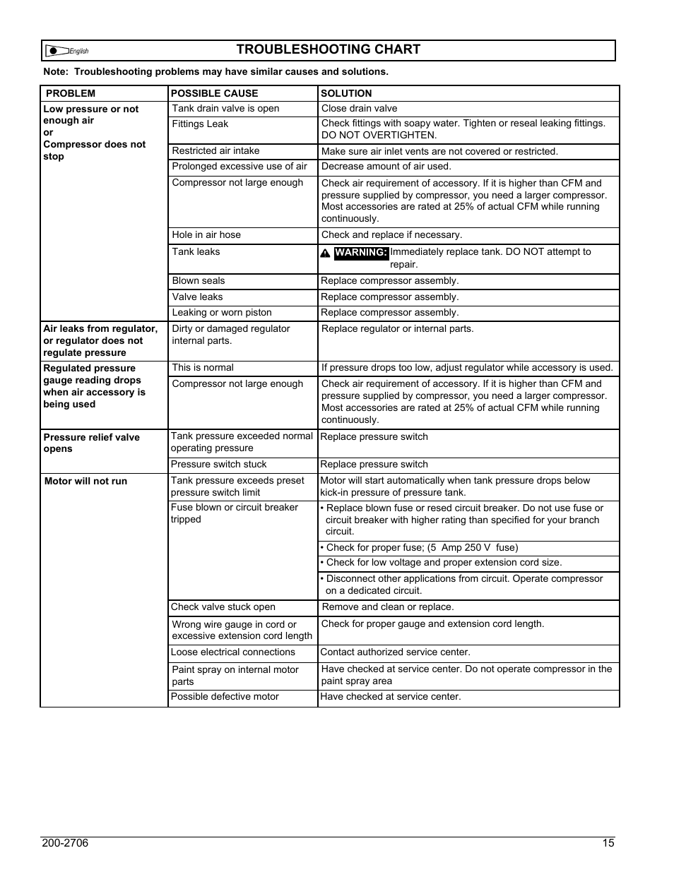 Troubleshooting chart | Powermate VPF0000201 User Manual | Page 15 / 20