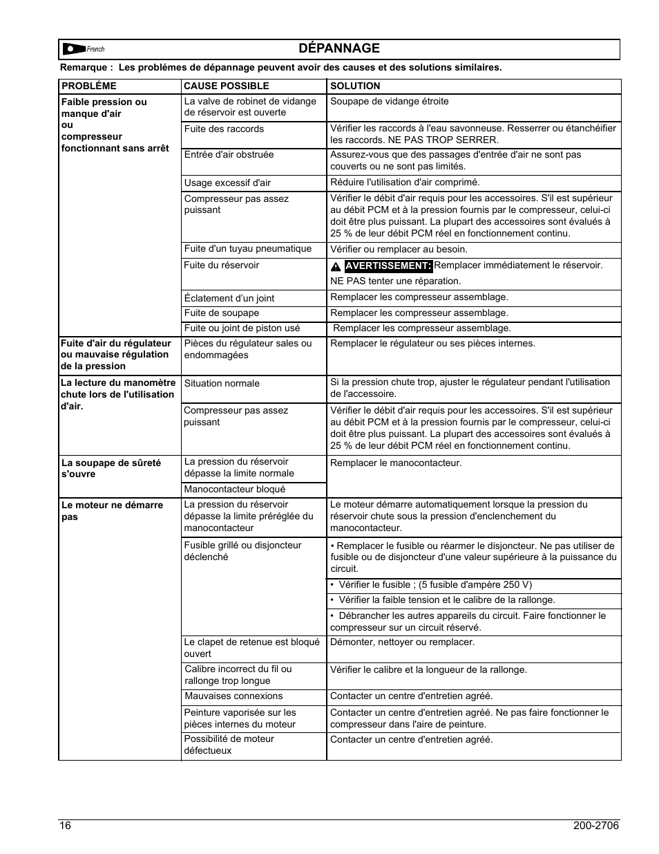 Dépannage | Powermate VPF0000201 User Manual | Page 16 / 20
