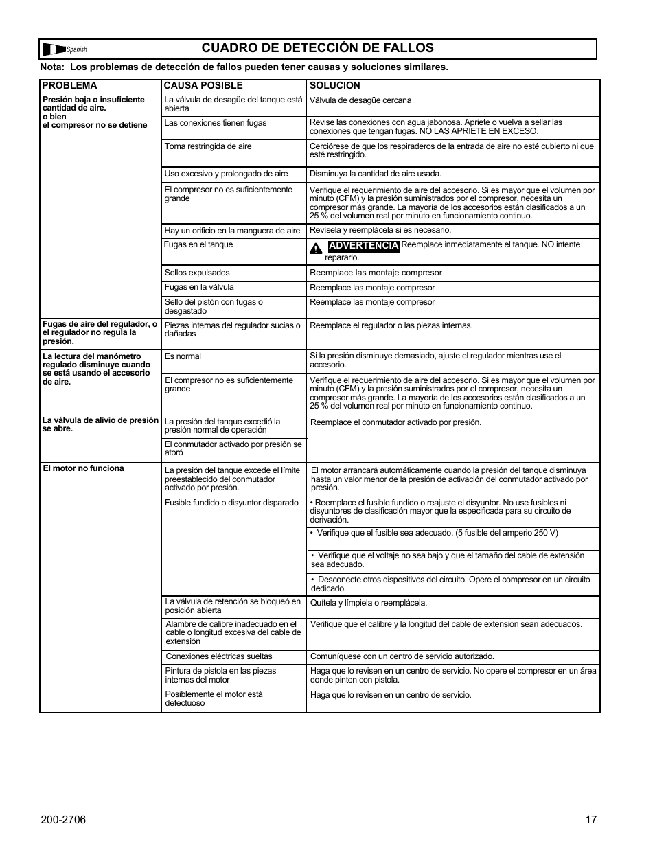 Cuadro de detección de fallos | Powermate VPF0000201 User Manual | Page 17 / 20