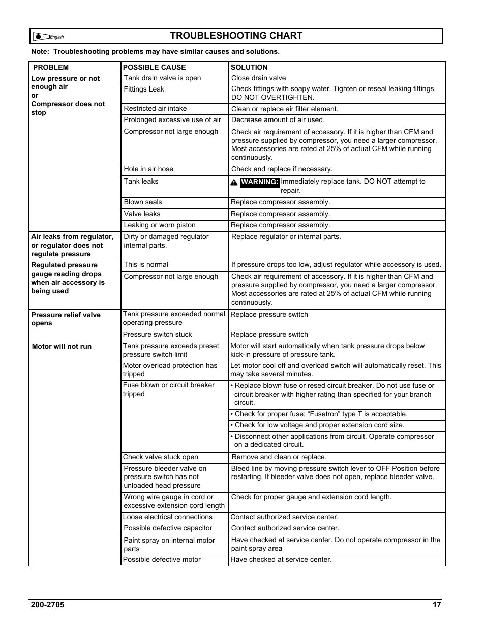 Troubleshooting chart | Powermate VPF1080318 User Manual | Page 17 / 20