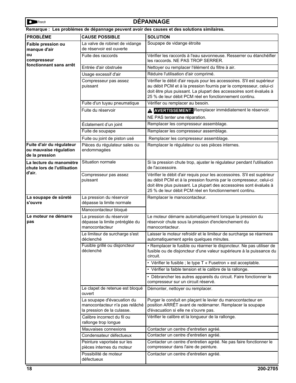 Dépannage | Powermate VPF1080318 User Manual | Page 18 / 20