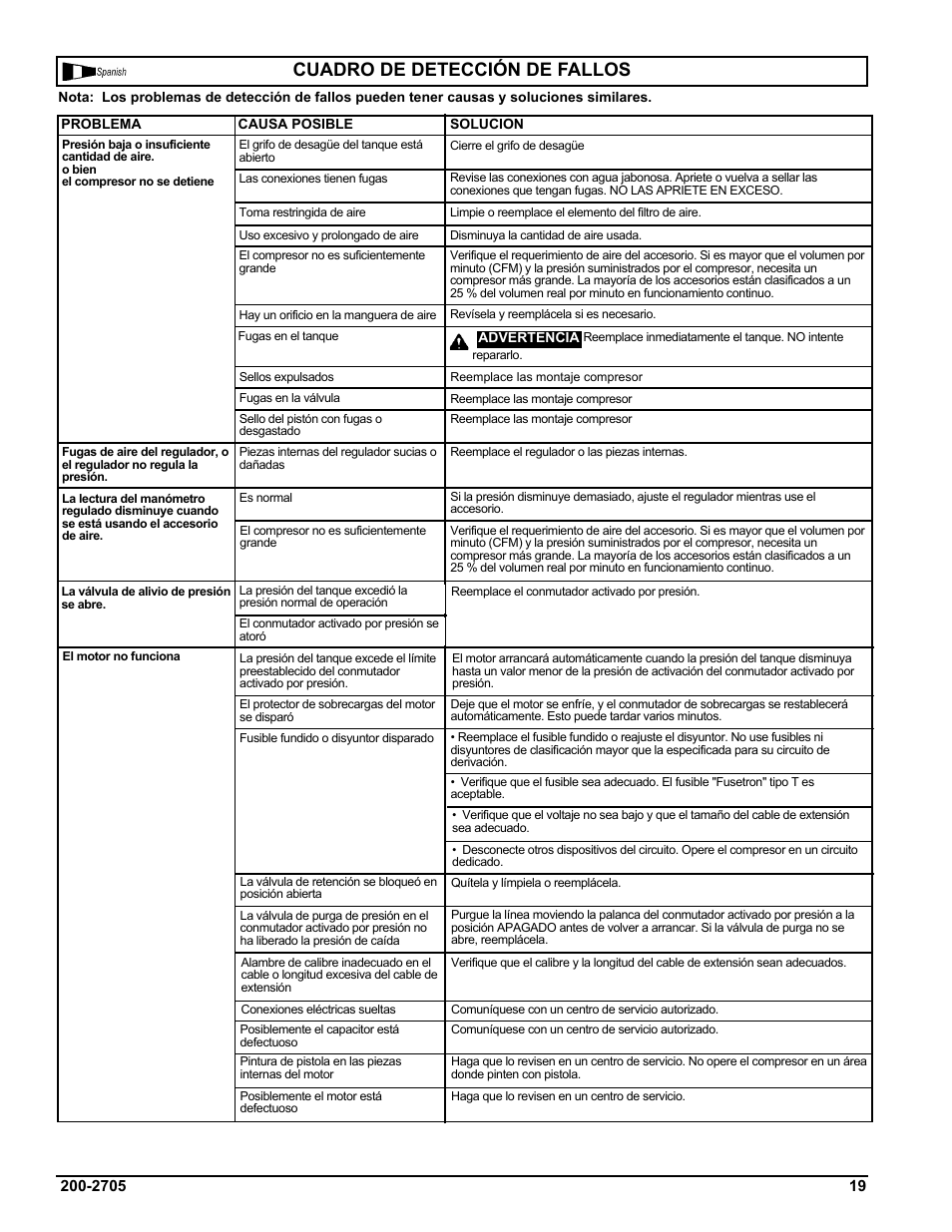Cuadro de detección de fallos | Powermate VPF1080318 User Manual | Page 19 / 20