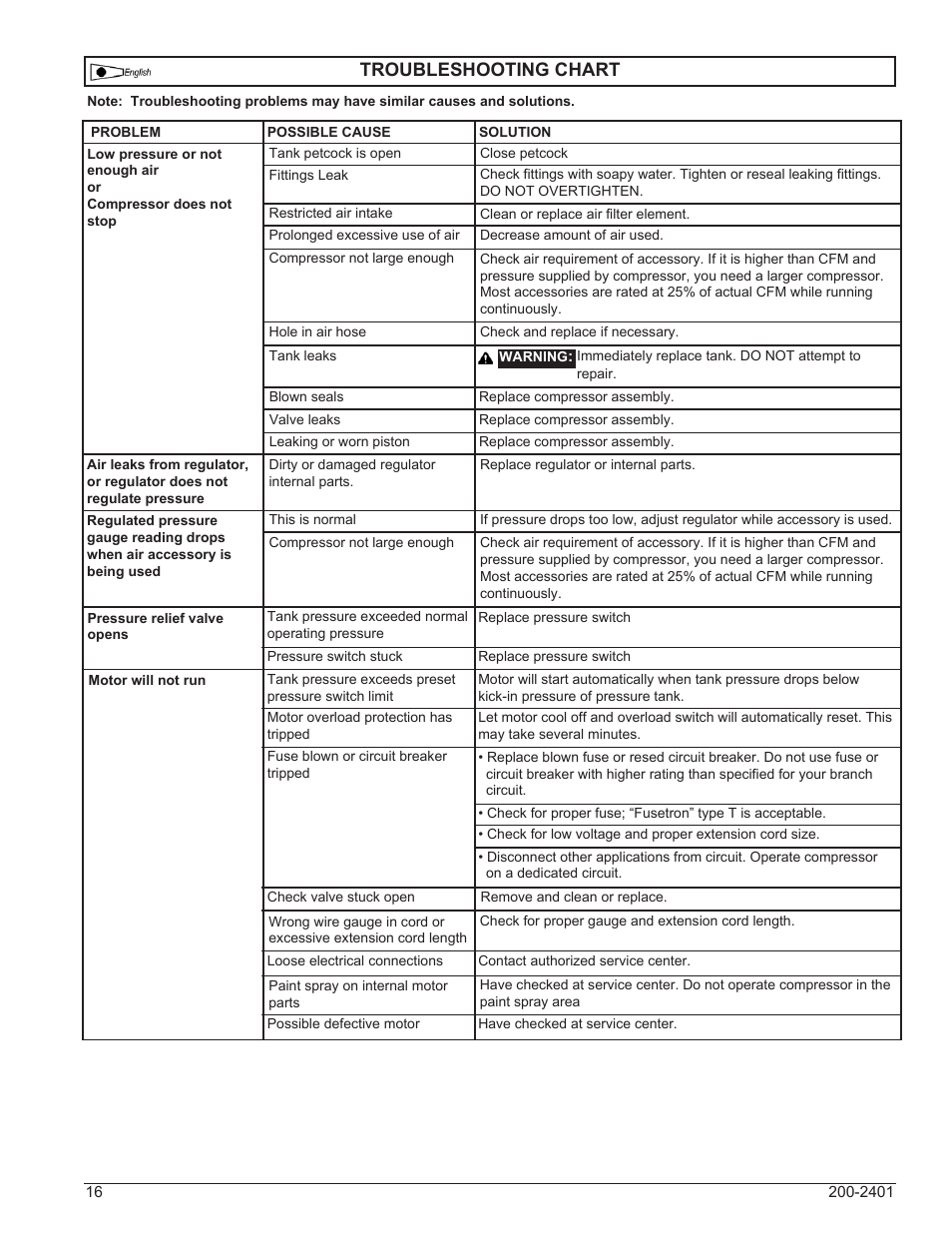 Troubleshooting chart | Powermate VPP0000201 User Manual | Page 16 / 20