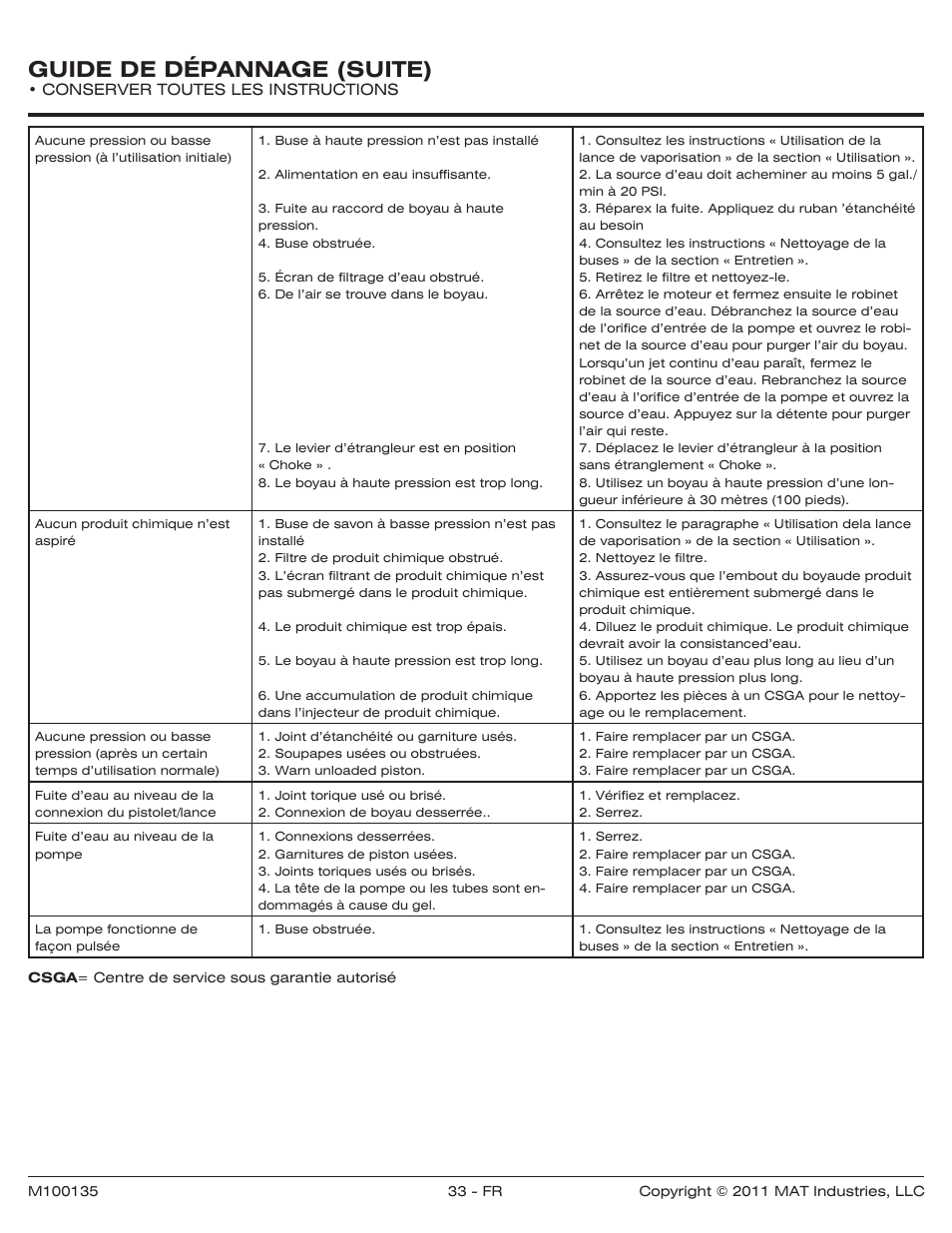 Guide de dépannage (suite) | Powermate PWZ0142700.01 User Manual | Page 33 / 56