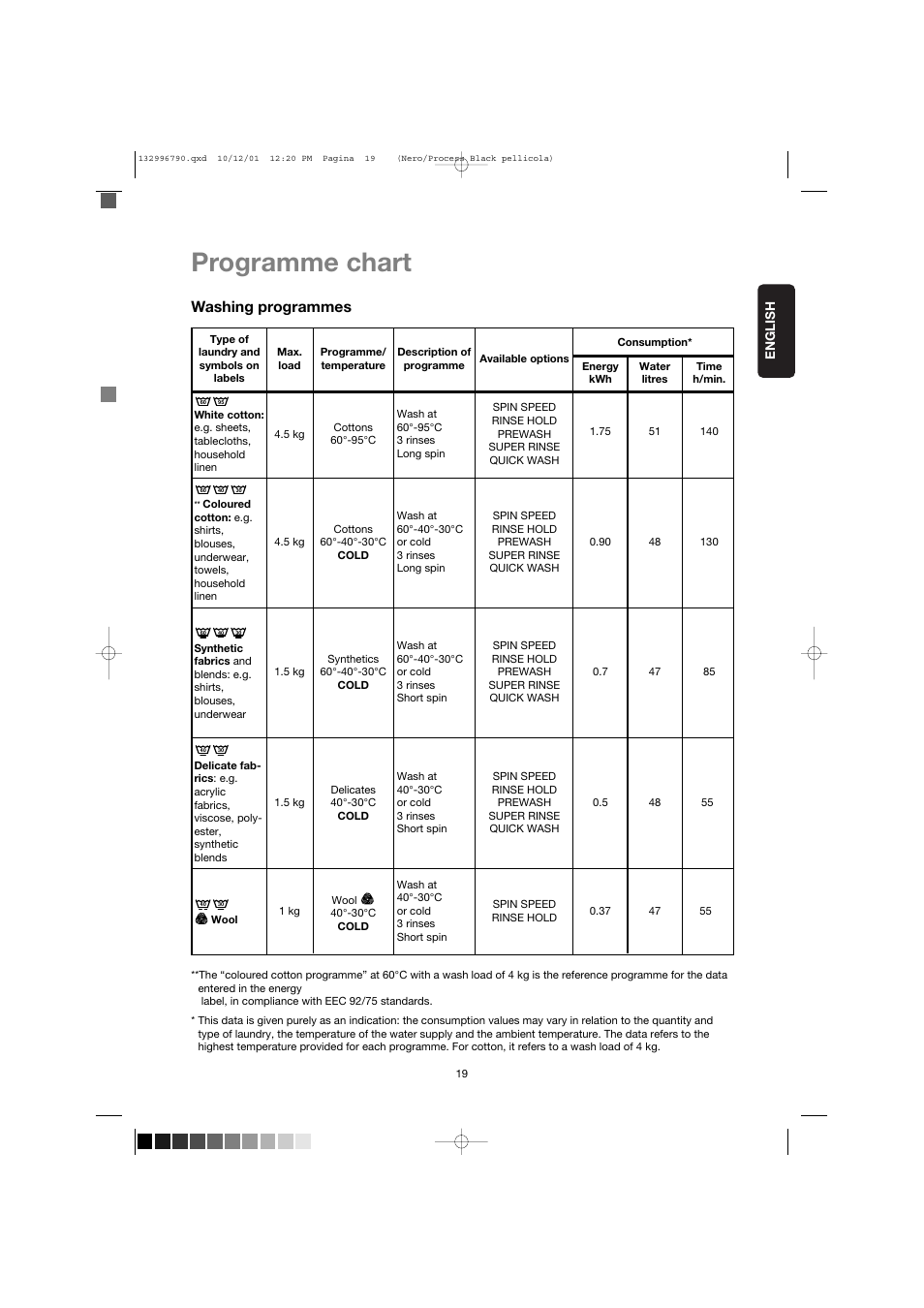 Programme chart, Washing programmes | Zanussi FE 1014 N User Manual | Page 19 / 92