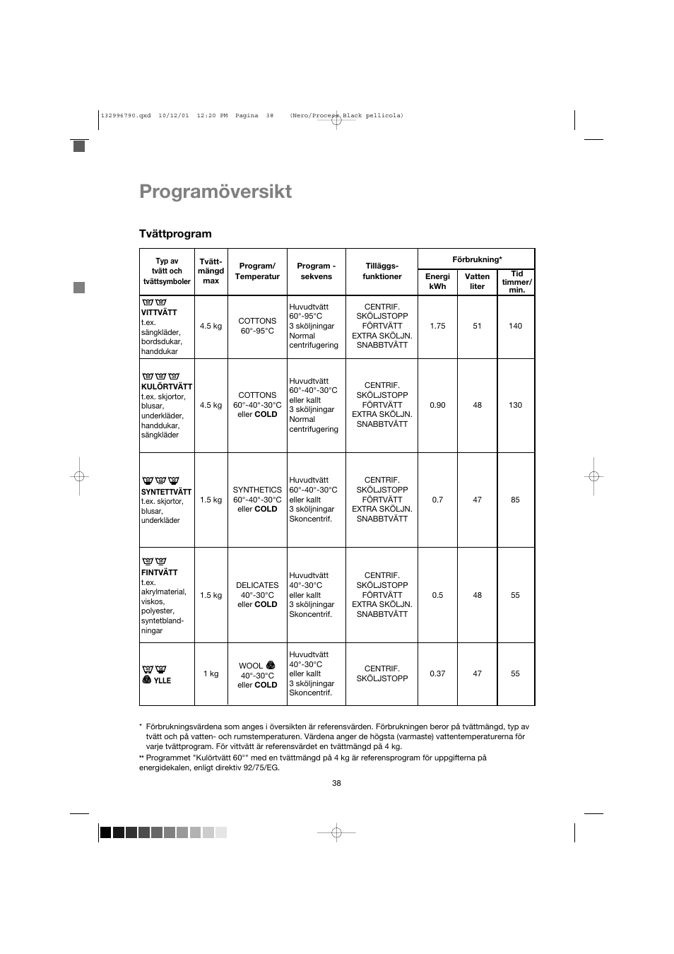 Programöversikt, Tvättprogram | Zanussi FE 1014 N User Manual | Page 38 / 92