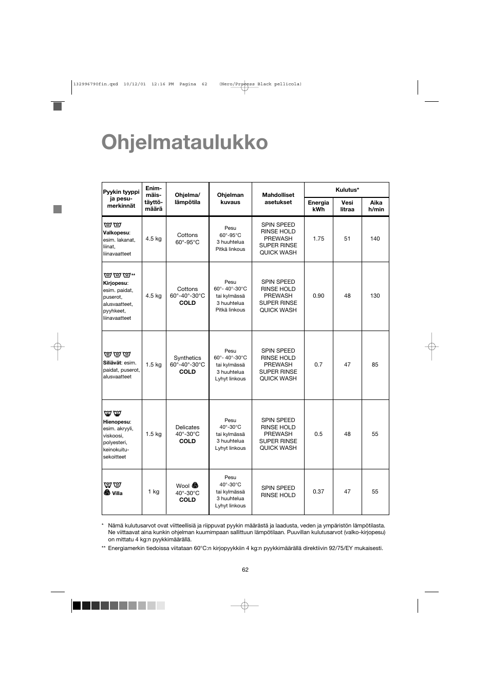 Ohjelmataulukko | Zanussi FE 1014 N User Manual | Page 62 / 92