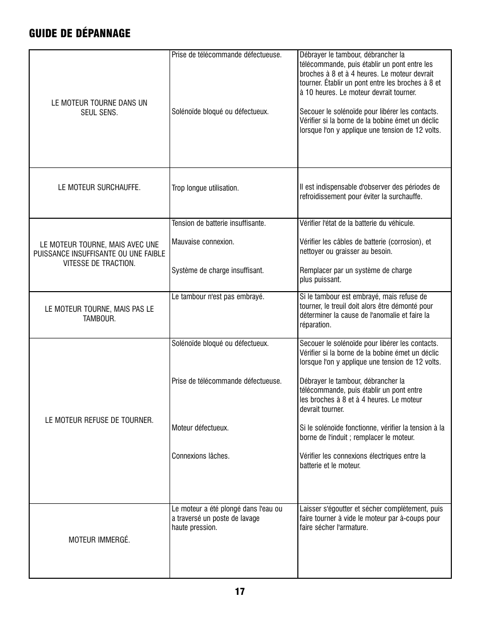 Guide de dépannage | Ramsey Winch ATV 8 WITH REMOTE User Manual | Page 17 / 36