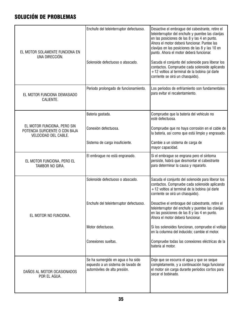 Solución de problemas | Ramsey Winch ATV 8 WITH REMOTE User Manual | Page 35 / 36