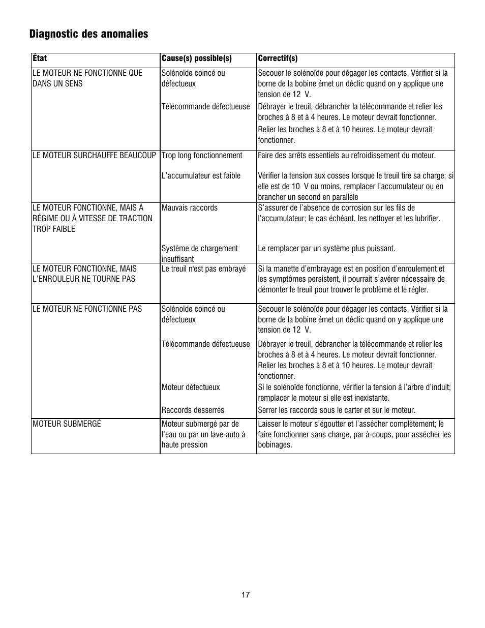 Diagnostic des anomalies | Ramsey Winch PATRIOT 6000, 8000 & 9500 User Manual | Page 19 / 46