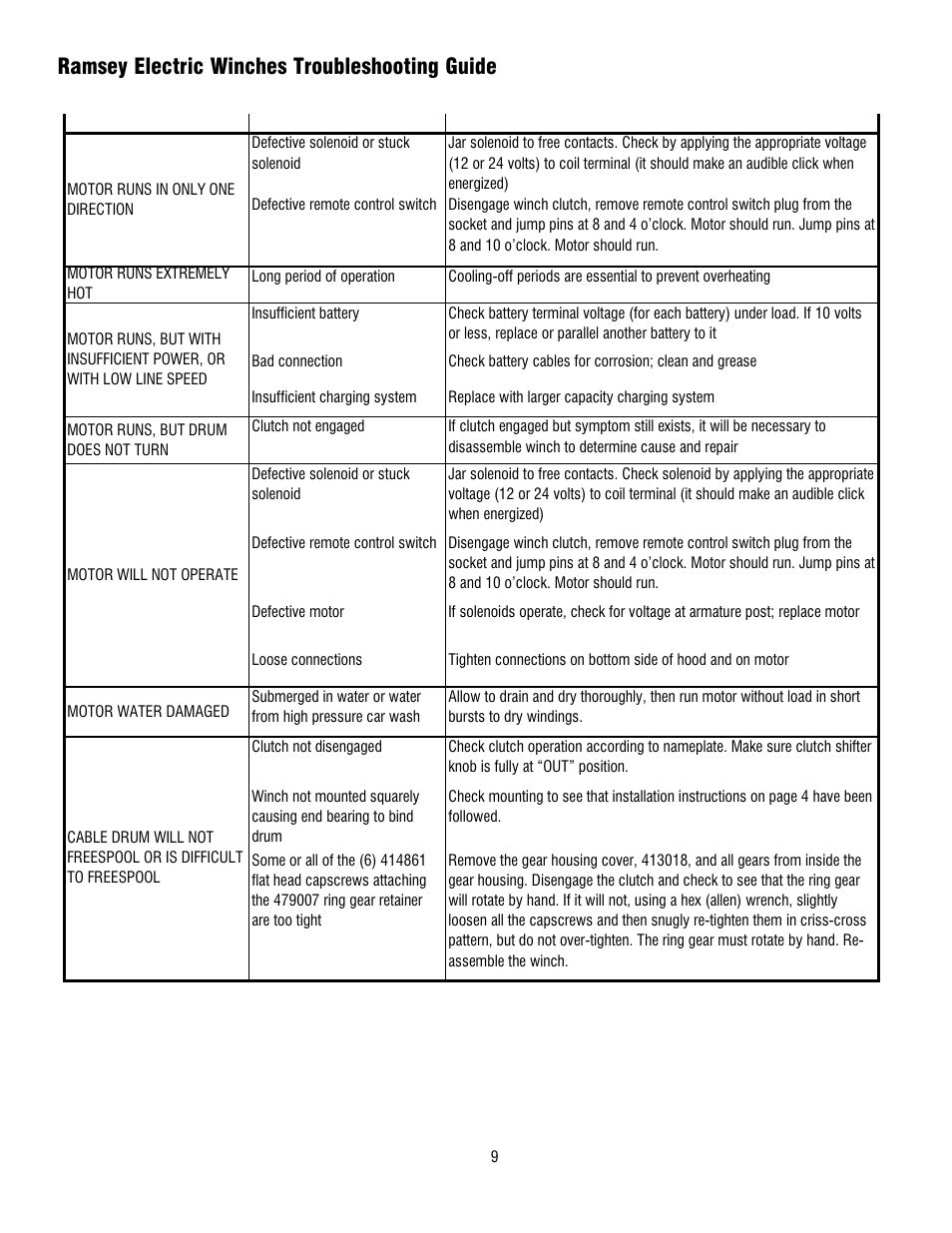 Ramsey electric winches troubleshooting guide | Ramsey Winch REP 8000 & 9000 User Manual | Page 11 / 58