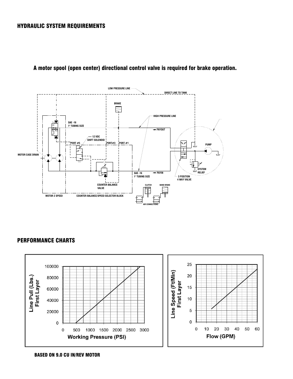 Hydraulic system requirements, Performance charts | Ramsey Winch 100K WILDCAT WINCH User Manual | Page 4 / 28